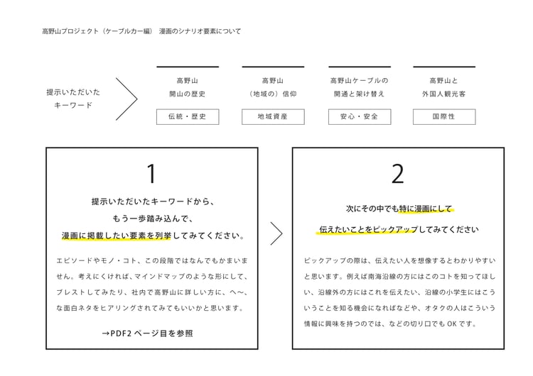 認知向上ブランディングマンガコンセプトシート１