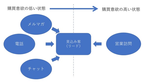 リードナーチャリング