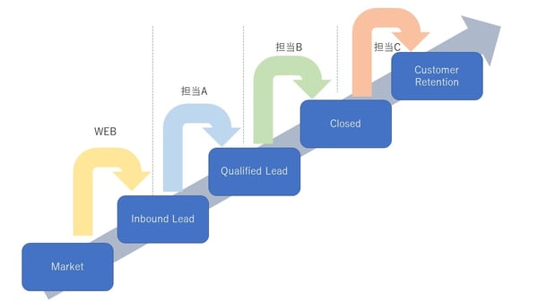 営業の分業化