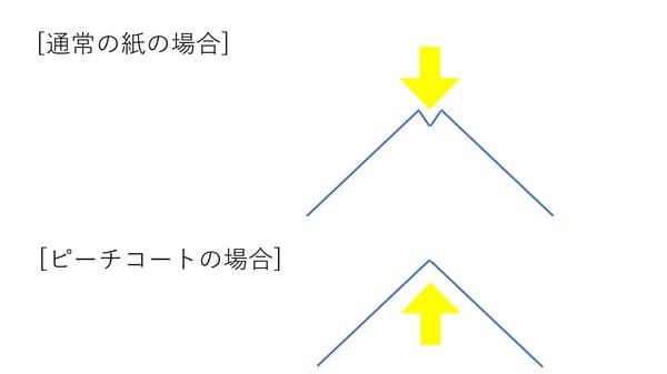 折罫の方向-1