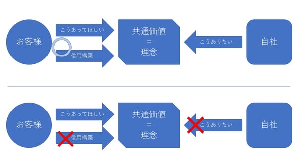 理念と信頼関係2