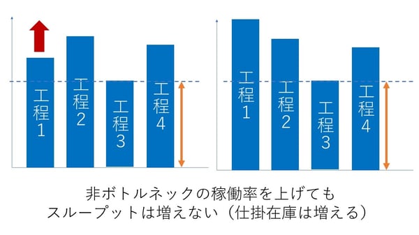 非ボトルネック改善２