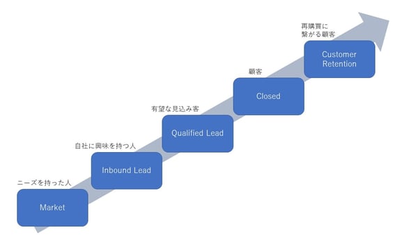 顧客のステップ