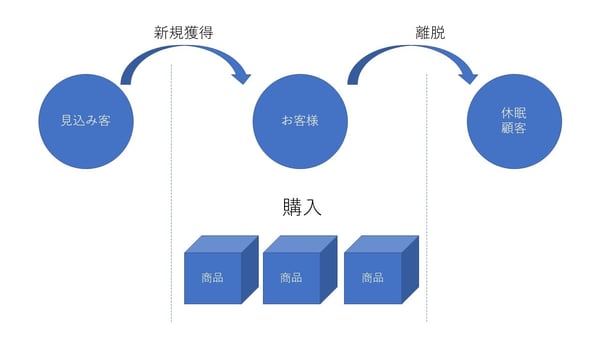 顧客サイクル