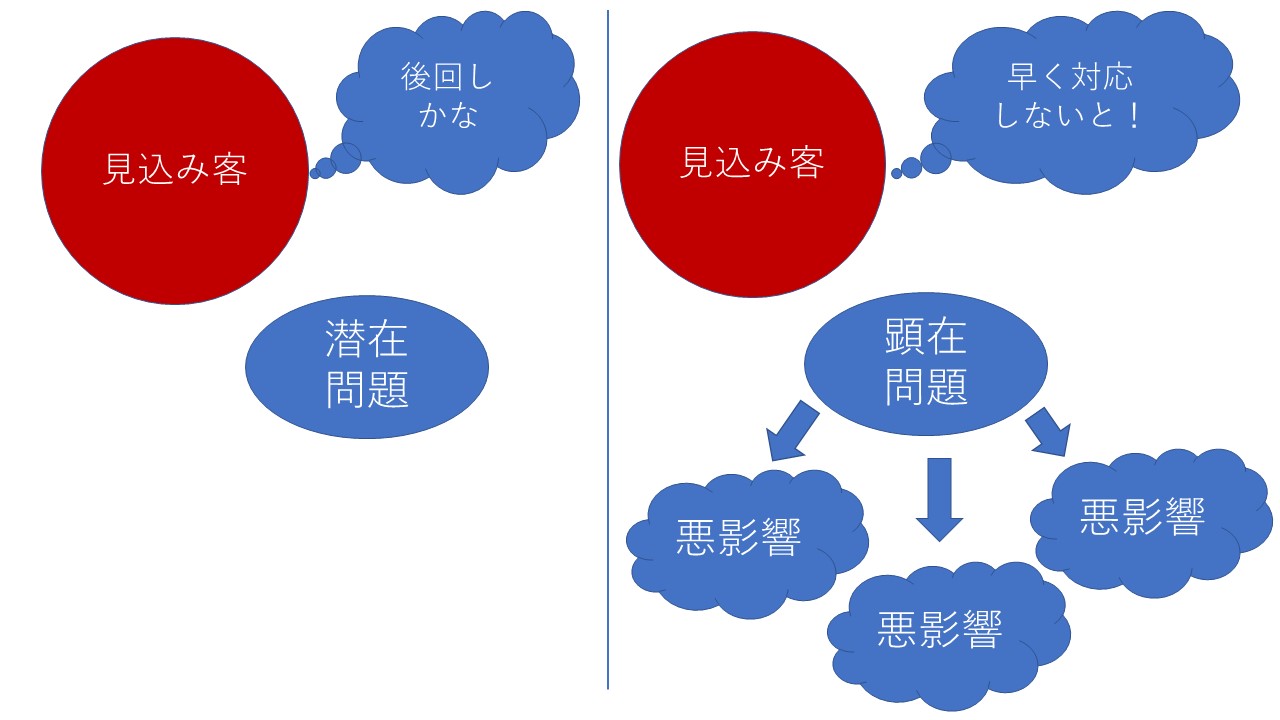 法人営業をアップデートする『大型商談を成約に導くSPIN営業術